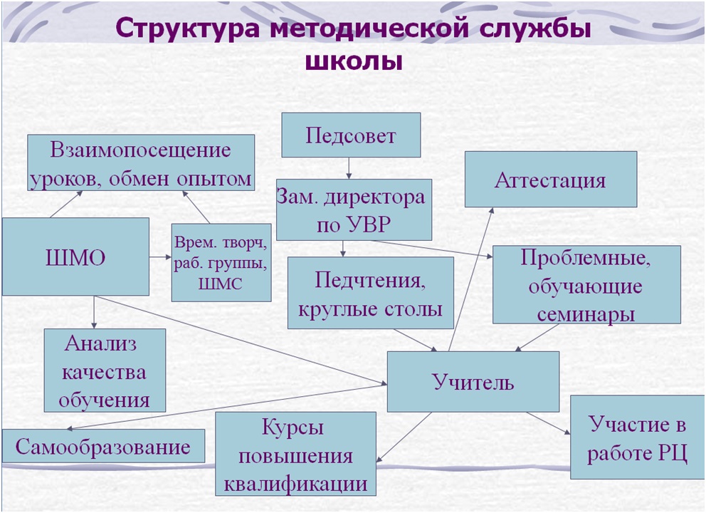 Учебная служба в школе. Структура методической работы в школе. Составить схему методической работы в школе. Структура методической службы образовательной организации школы. Структура методической службы школы схема.